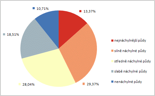 Obr.1. Statistika faktoru erodovatelnosti půdy (K) na ZPF (výpočet je vztažen k databázi LPIS ze dne 15.4.2010.)