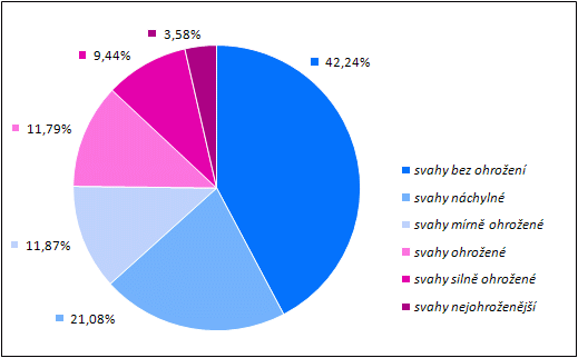 br.2. Statistika faktoru délky a sklonu svahu (LS) na ZPF (výpočet je vztažen k databázi LPIS ze dne 15.4.2010.)