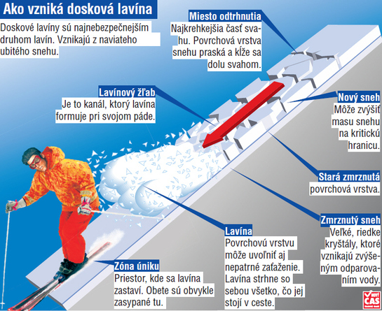 Doskoková lavina sl.